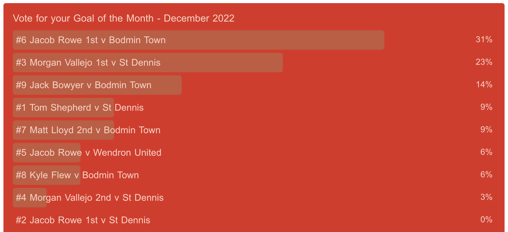 Goal of the Month Results - December 2022