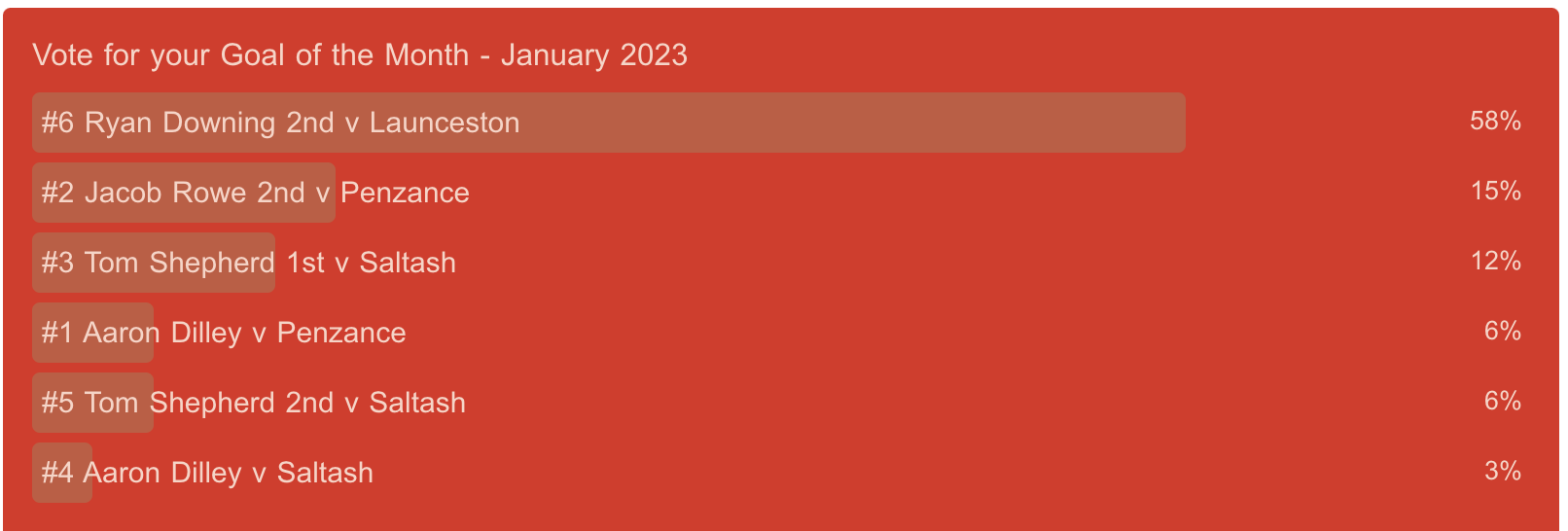 Goal of the Month Results - January 2023